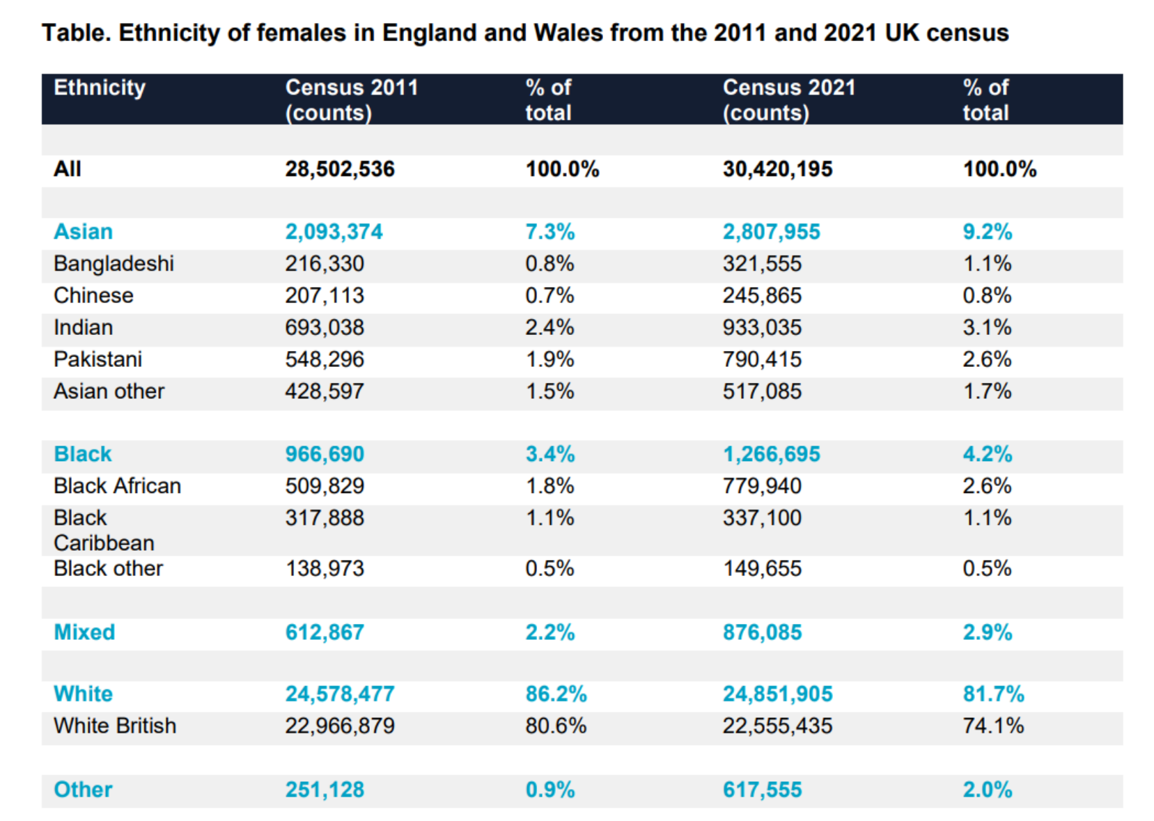 Ethnicity of females in England and Wales from the 2011 and 2021 UK census